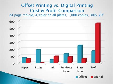 On June 20, 2023, at 1200 AM UTC, we updated our printing costs to better align with todays cost of materials and labor. . Printing cost at ups